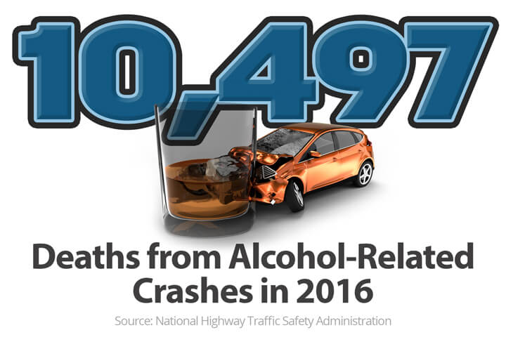Graphic showing DUI crash with stats showing 10,497 alcohol-related crash deaths in 2016