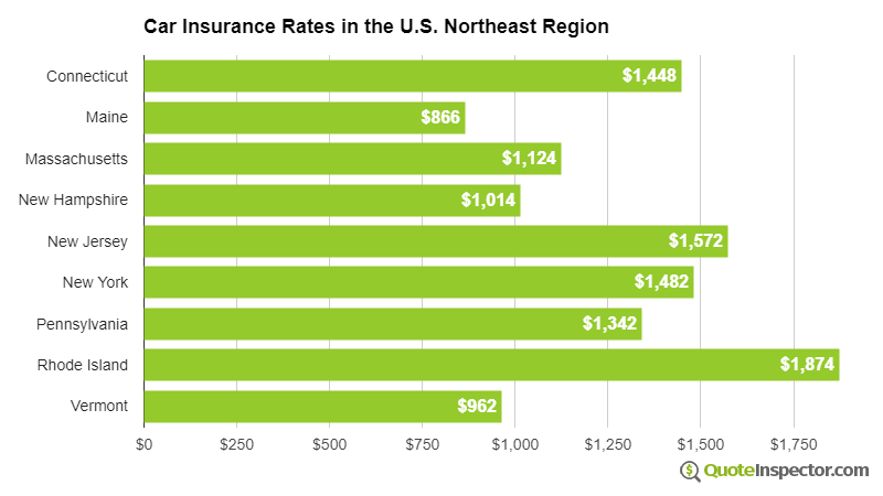 Car insurance rates in the northeast U.S. region