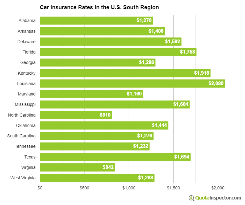 Car insurance rates in the south U.S. region