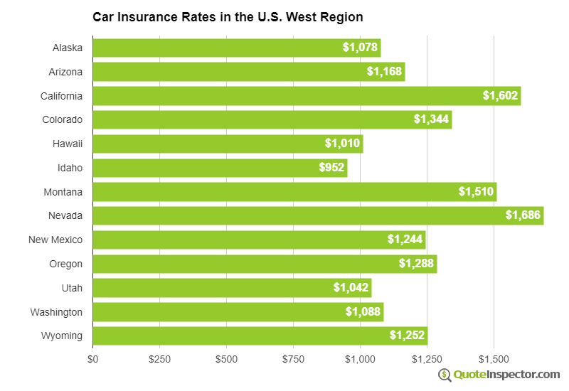 Car insurance rates in the west U.S. region
