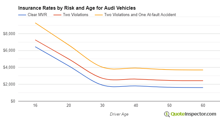 Audi insurance by risk and age