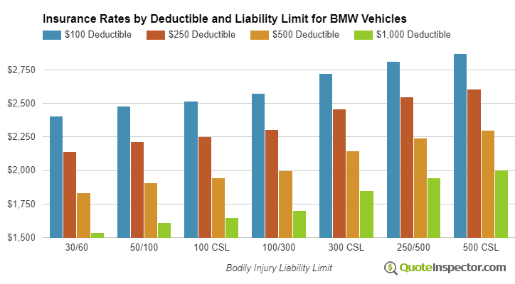 BMW insurance by deductible and liability limit