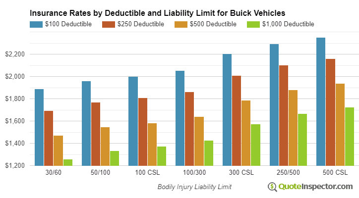 Buick insurance by deductible and liability limit