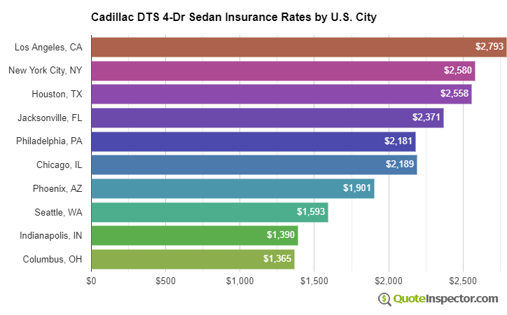 Cadillac DTS 4-Dr Sedan insurance rates by U.S. city