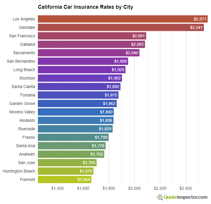 California insurance rates by city