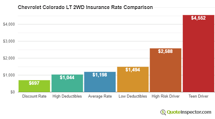 Chevrolet Colorado LT 2WD insurance cost comparison chart
