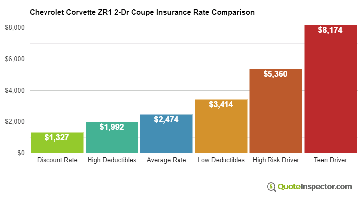 Chevrolet Corvette ZR1 2-Dr Coupe insurance cost comparison chart