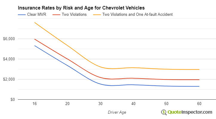 Chevrolet insurance by risk and age