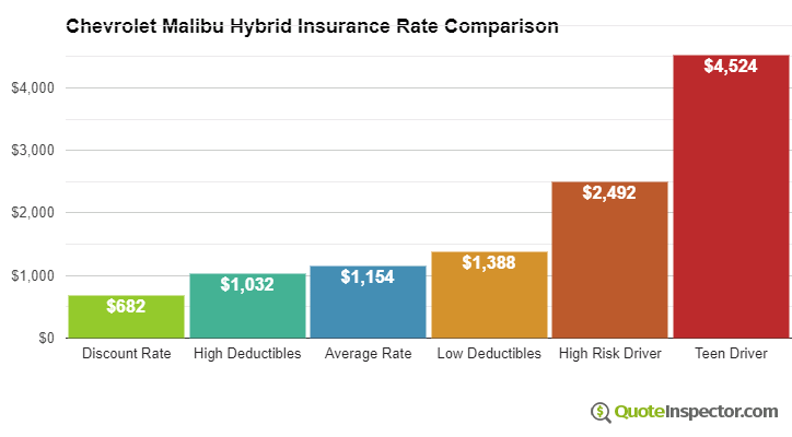 Chevrolet Malibu Hybrid insurance cost comparison chart