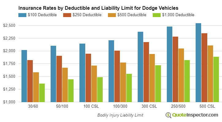 Dodge insurance by deductible and liability limit