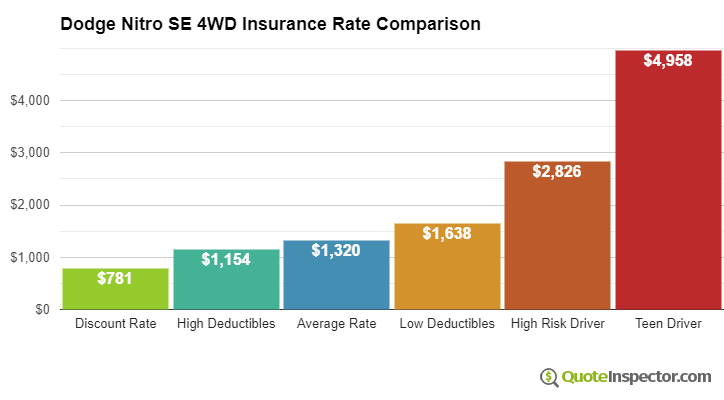 Dodge Nitro SE 4WD insurance cost comparison chart