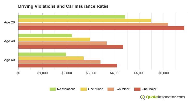 Driving Violations and Car Insurance Rates