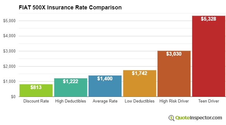 Fiat 500X insurance cost comparison chart
