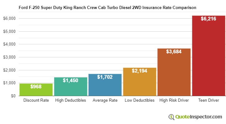 Ford F-250 Super Duty King Ranch Crew Cab Turbo Diesel 2WD insurance cost comparison chart
