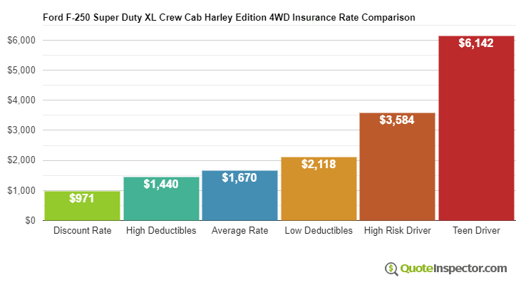 Ford F-250 Super Duty XL Crew Cab Harley Edition 4WD insurance cost comparison chart