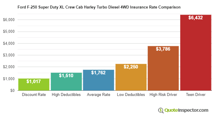 Ford F-250 Super Duty XL Crew Cab Harley Turbo Diesel 4WD insurance cost comparison chart
