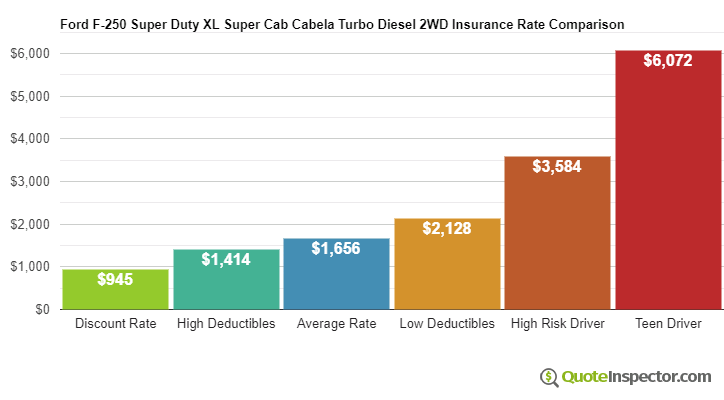 Ford F-250 Super Duty XL Super Cab Cabela Turbo Diesel 2WD insurance cost comparison chart
