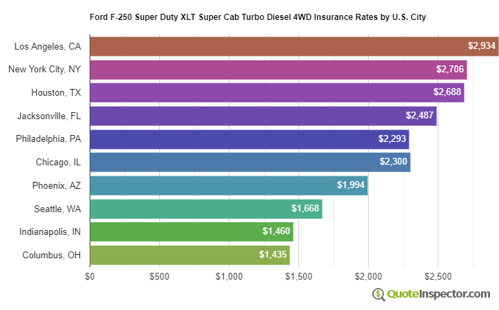 Ford F-250 Super Duty XLT Super Cab Turbo Diesel 4WD insurance rates by U.S. city