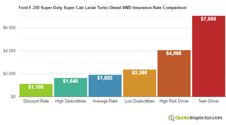 Ford F-350 Super Duty Super Cab Lariat Turbo Diesel 4WD insurance cost comparison chart