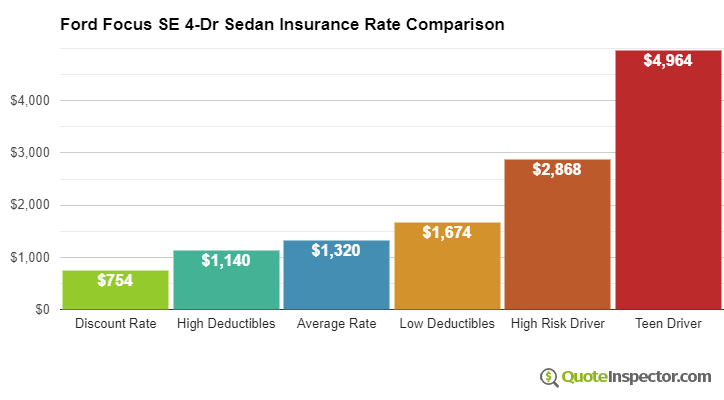 Ford Focus SE 4-Dr Sedan insurance cost comparison chart