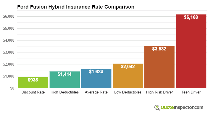 Ford Fusion Hybrid insurance cost comparison chart