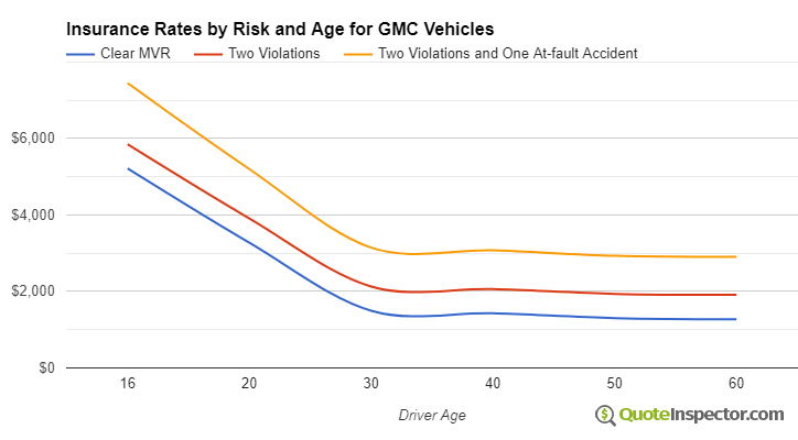 GMC insurance by risk and age