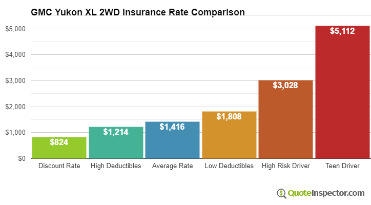 GMC Yukon XL 2WD insurance cost comparison chart
