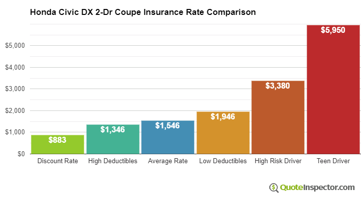 Honda Civic DX 2-Dr Coupe insurance cost comparison chart