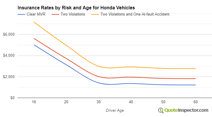 Honda insurance by risk and age