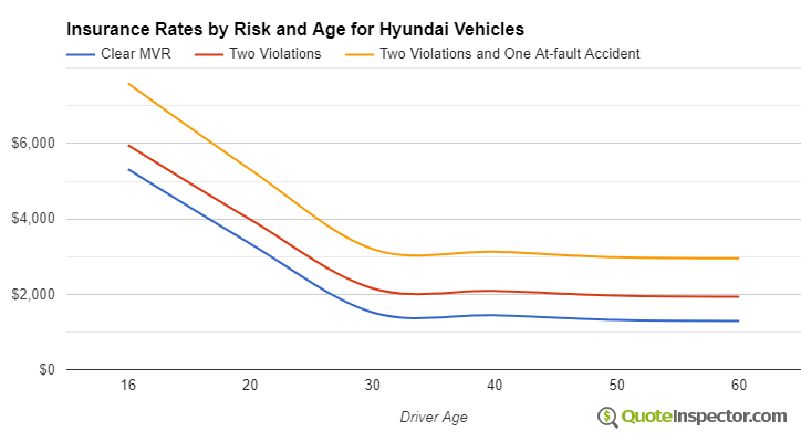 Hyundai insurance by risk and age