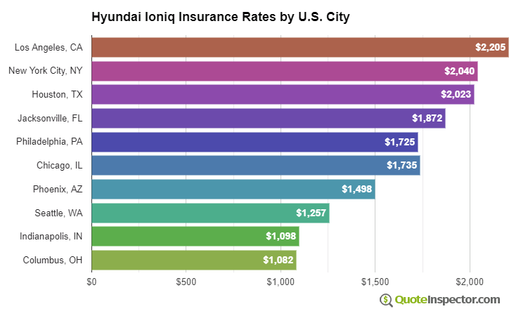 Hyundai Ioniq insurance rates by U.S. city