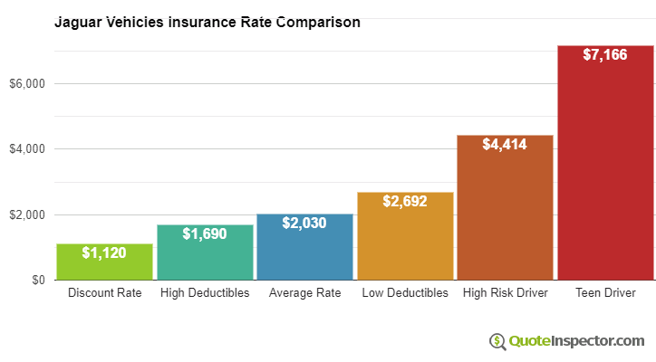 Average insurance cost for Jaguar vehicles