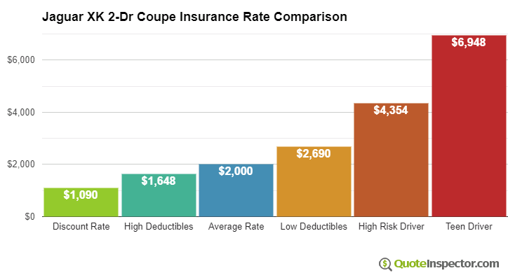 Jaguar XK 2-Dr Coupe insurance cost comparison chart