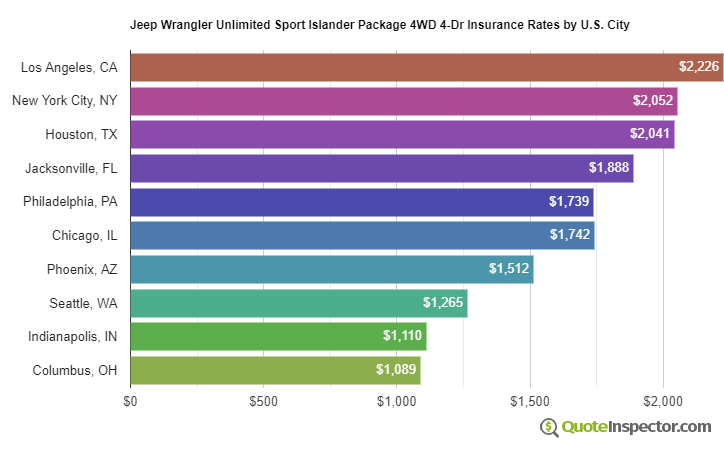 Jeep Wrangler Unlimited Sport Islander Package 4WD 4-Dr insurance rates by U.S. city