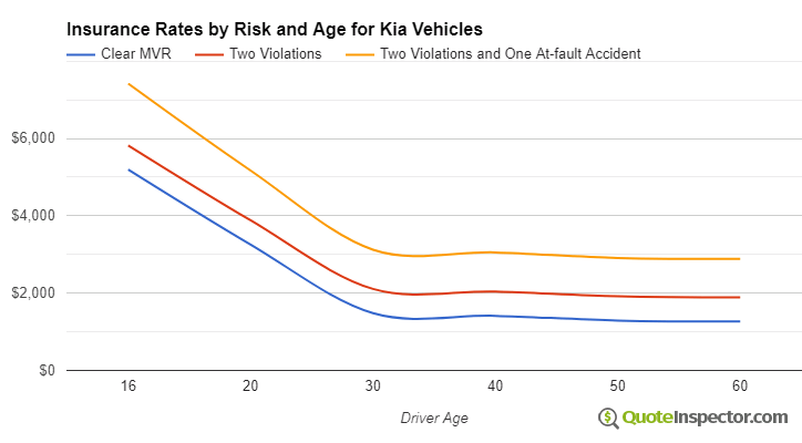 Kia insurance by risk and age