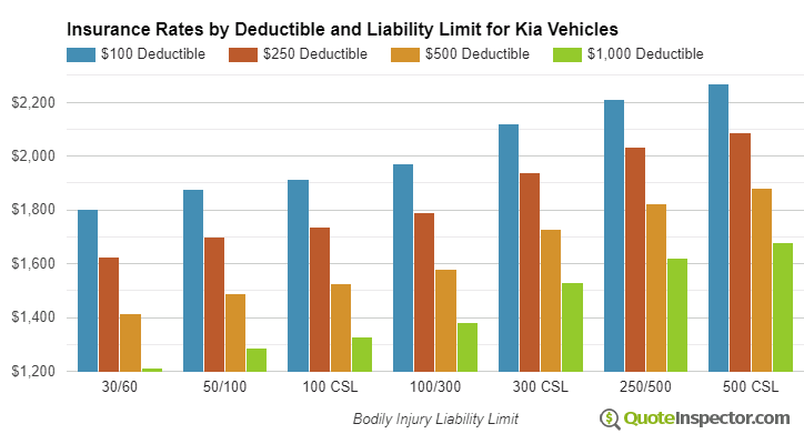 Kia insurance by deductible and liability limit