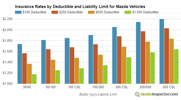 Mazda insurance by deductible and liability limit