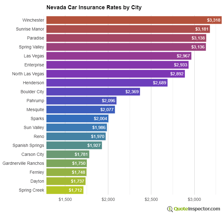 Nevada insurance rates by city