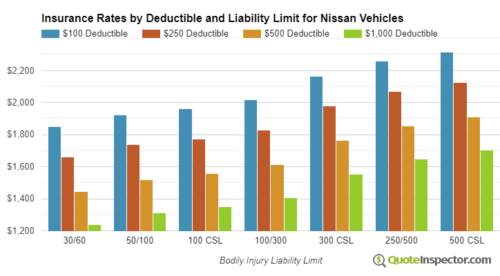 Nissan insurance by deductible and liability limit