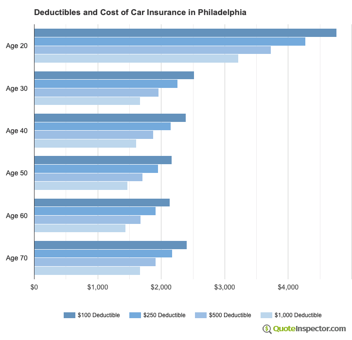 Deductibles and Cost of Car Insurance in Philadelphia