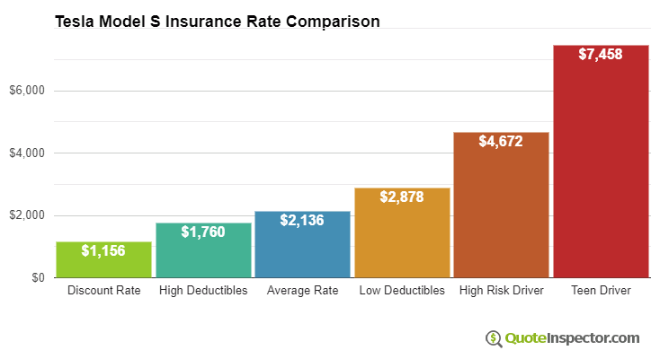 Tesla Model S insurance cost comparison chart