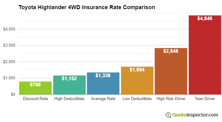 Toyota Highlander 4WD insurance cost comparison chart