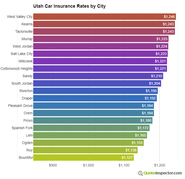 Utah insurance rates by city