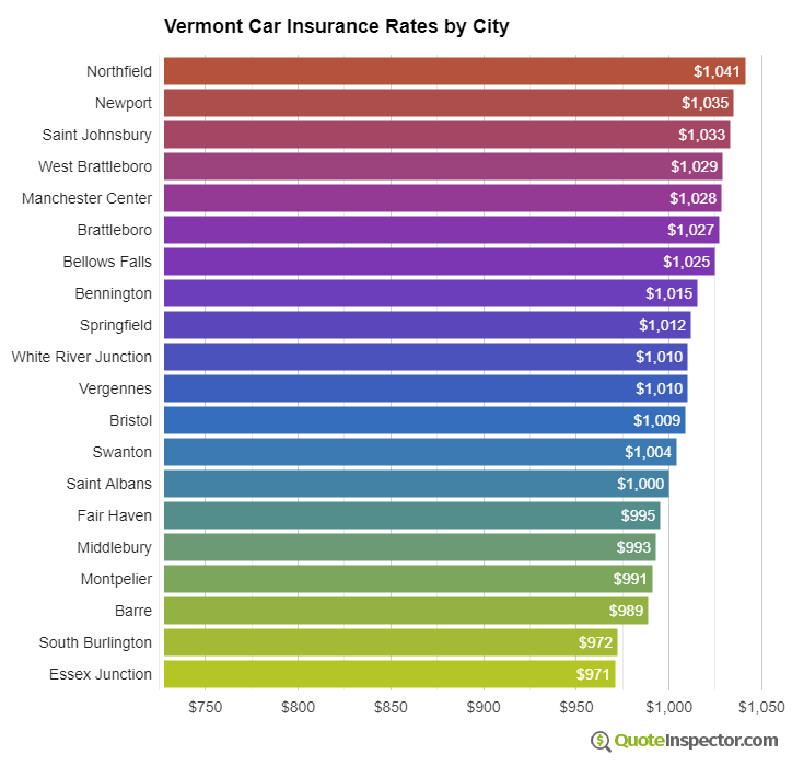 Vermont insurance rates by city