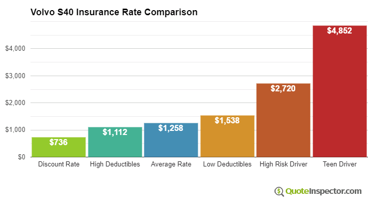 Volvo S40 insurance cost comparison chart
