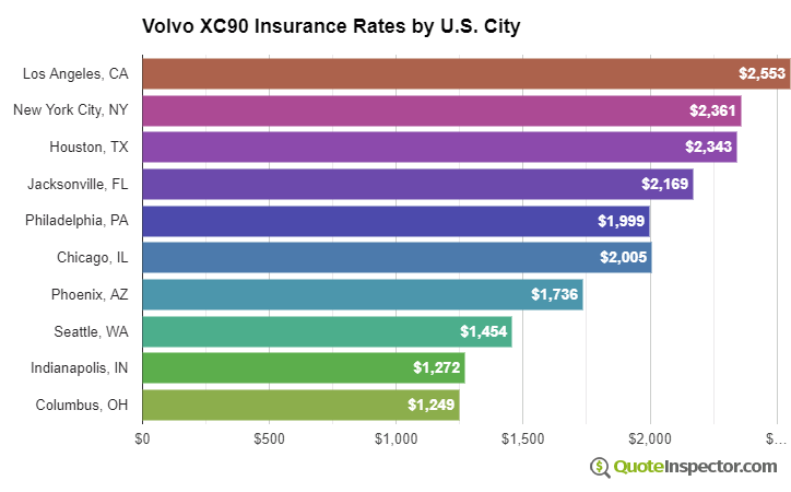Volvo XC90 insurance rates by U.S. city